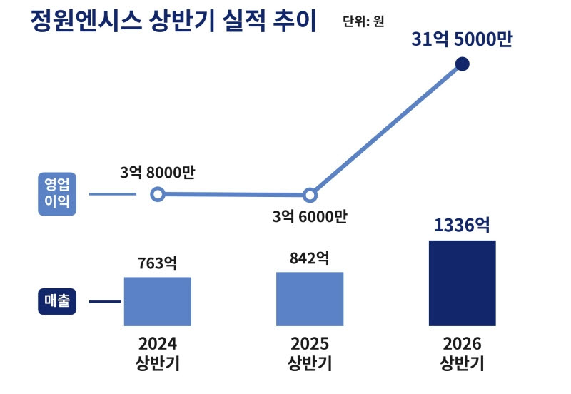정원엔시스, AI 인프라 프로바이더로 도약… 상반기 매출 1336억·영업이익 31억 기록