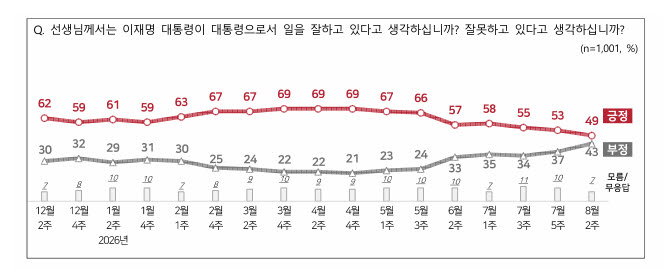 이재명 대통령 국정 운영 평가(자료=NBS)