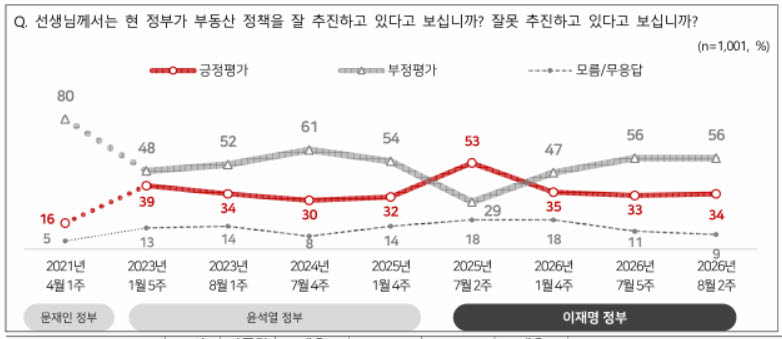 부동산정책 부정평가 56%…전월세 상승 전망 55%
