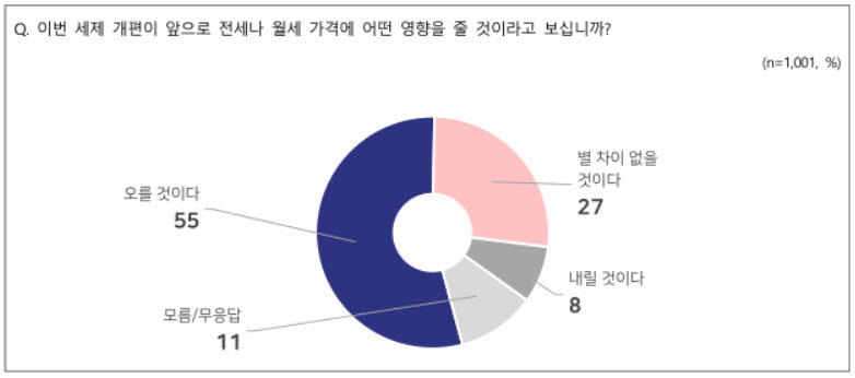 부동산정책 부정평가 56%…전월세 상승 전망 55%
