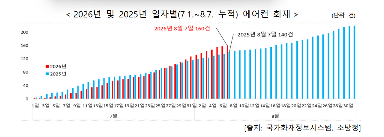 에어컨 화재 86%가 전기 문제…