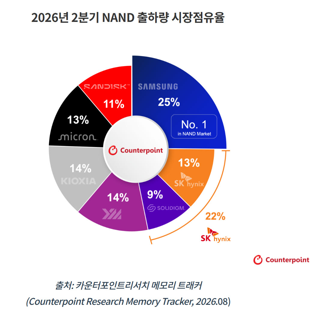 '레드테크' 맹추격…中 YMTC, 삼성·SK 이어 낸드 3위 올라