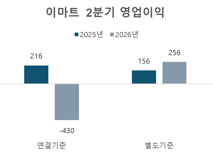 단위=억원, 자료=이마트