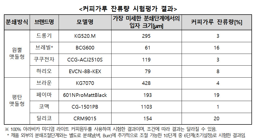 같은 커피 원두인데 맛은 딴판…그라인더 따라 농도 최대 2배 차이