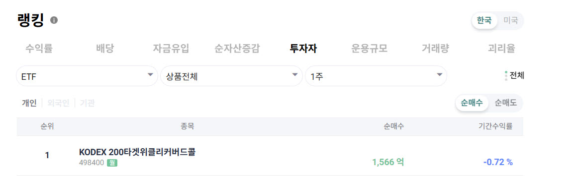 극심한 변동성 장세 속 커버드콜 ETF '눈길‘