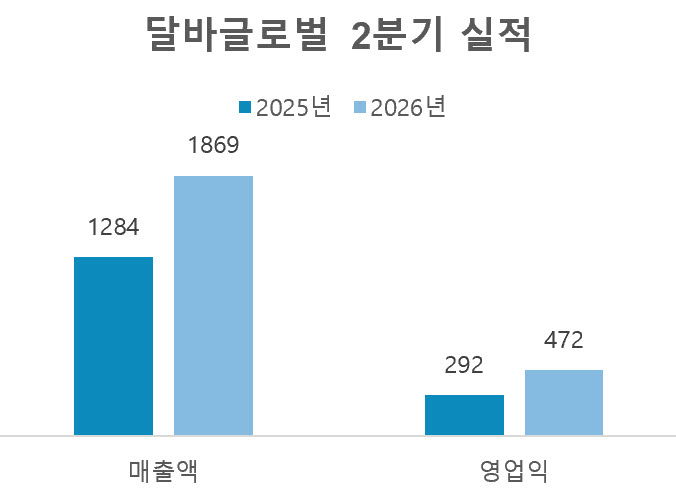 연결 기준, 단위=억원, 자료=달바글로벌