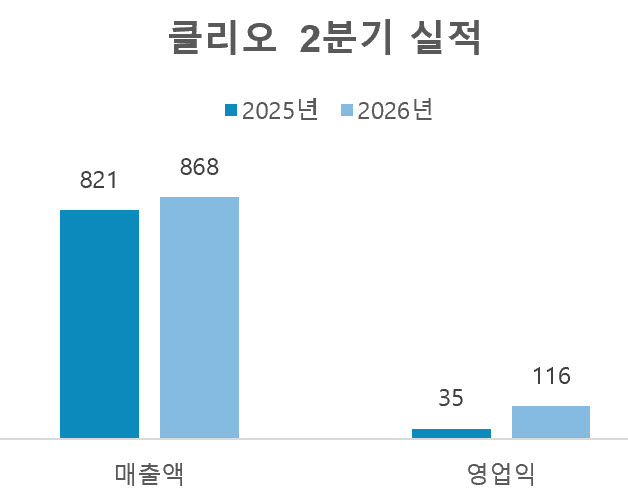 연결 기준, 단위=억원, 자료=클리오