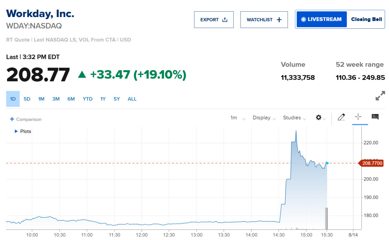 8월 13일 워크데이 주가 추이 (단위: 달러, 자료: CNBC)
