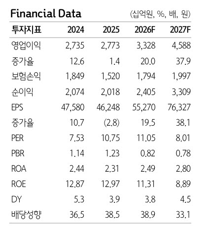 삼성화재, 삼성전자 주주환원 기대감…목표가 78만5000원 ↑-하나