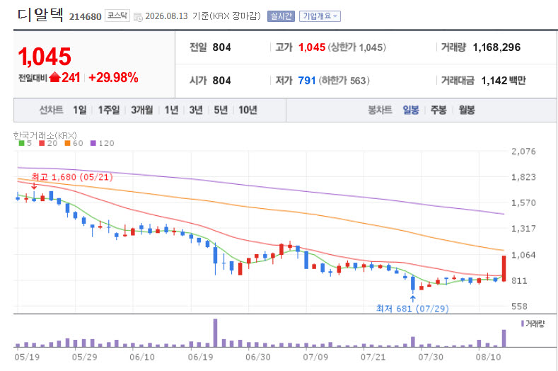 디알텍 주가 추이 (사진=네이버 증권)