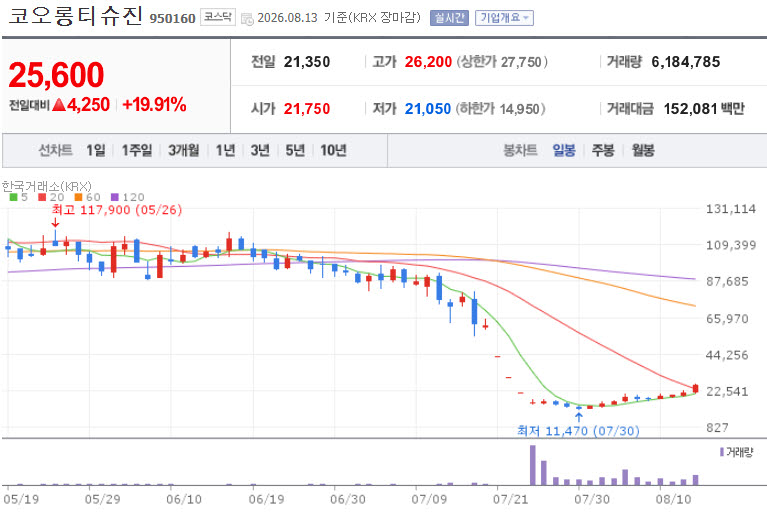 Kolon TissueGene Stock Price Trend
