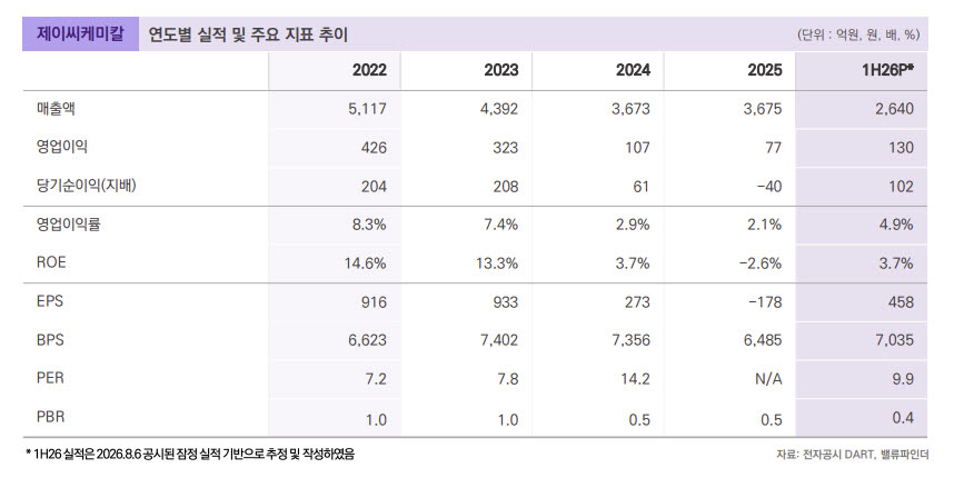 제이씨케미칼, 팜 농장 ‘골든 에이지’ 진입…인니 B50 수혜 본격화-밸류파인더