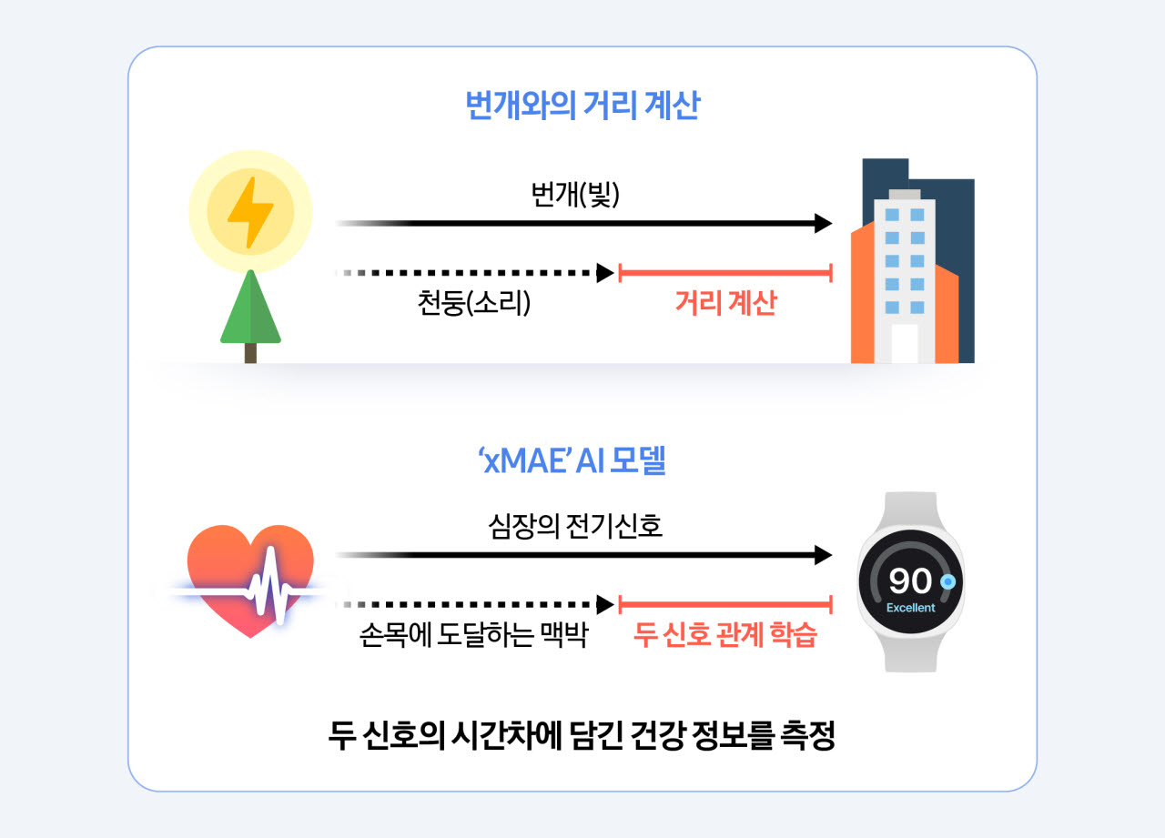 “손목 위 맥박으로 건강 읽는다”…삼성, 웨어러블 AI 고도화