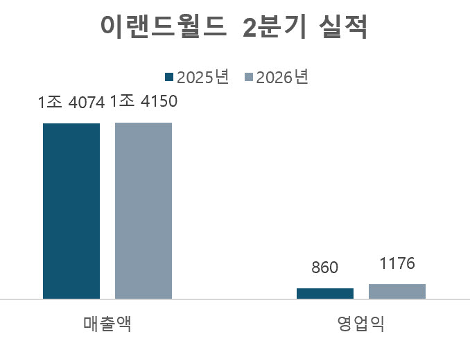 연결 기준, 단위=억원, 자료=이랜드월드