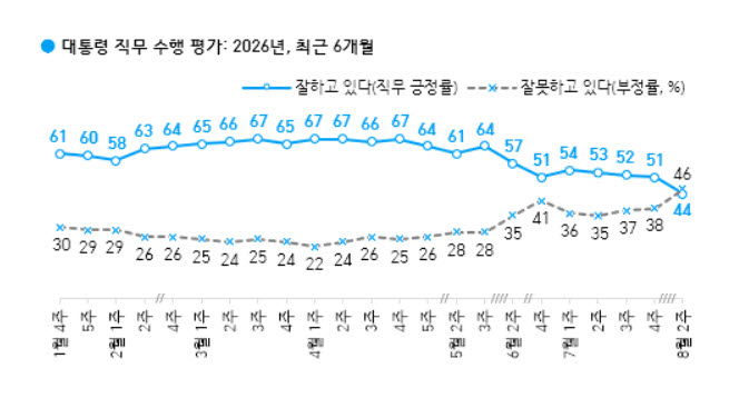 대통령 지지율 추이(자료=한국갤럽)