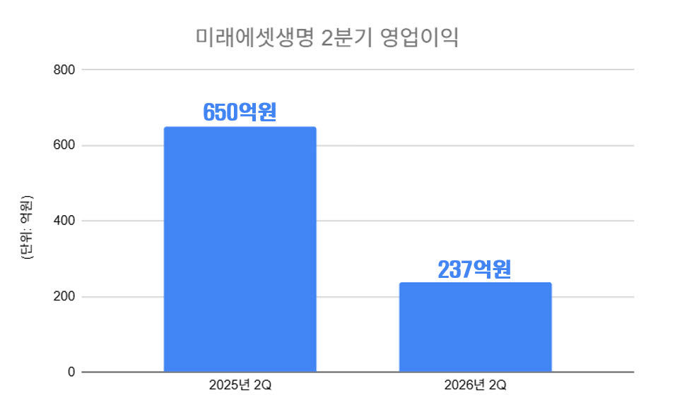 미래에셋생명 2분기 영업이익.(자료=금융감독원 전자공시시스템)