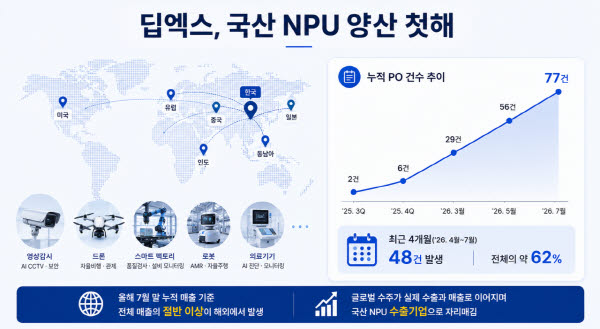 딥엑스, 국산 NPU 양산 1년 만에 글로벌 수주 77건…183억 돌파
