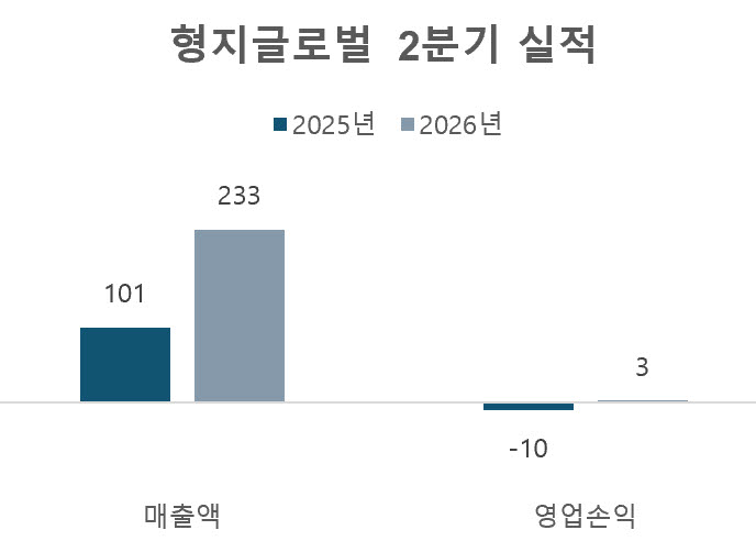 연결 기준, 단위=억원, 자료=형지글로벌