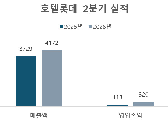 단위=억원, 자료=호텔롯데