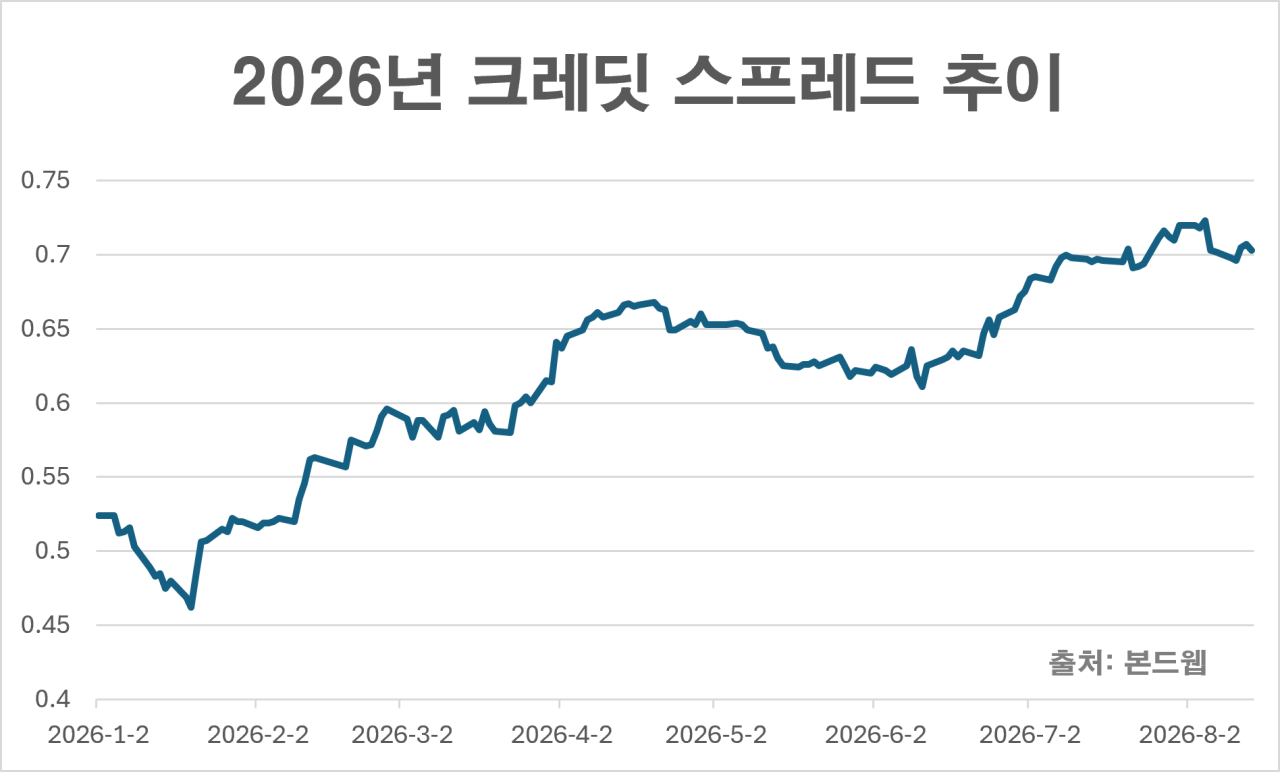 [마켓인]9월 회사채 ‘만기 쓰나미’…7.5조 차환 물량 몰린다