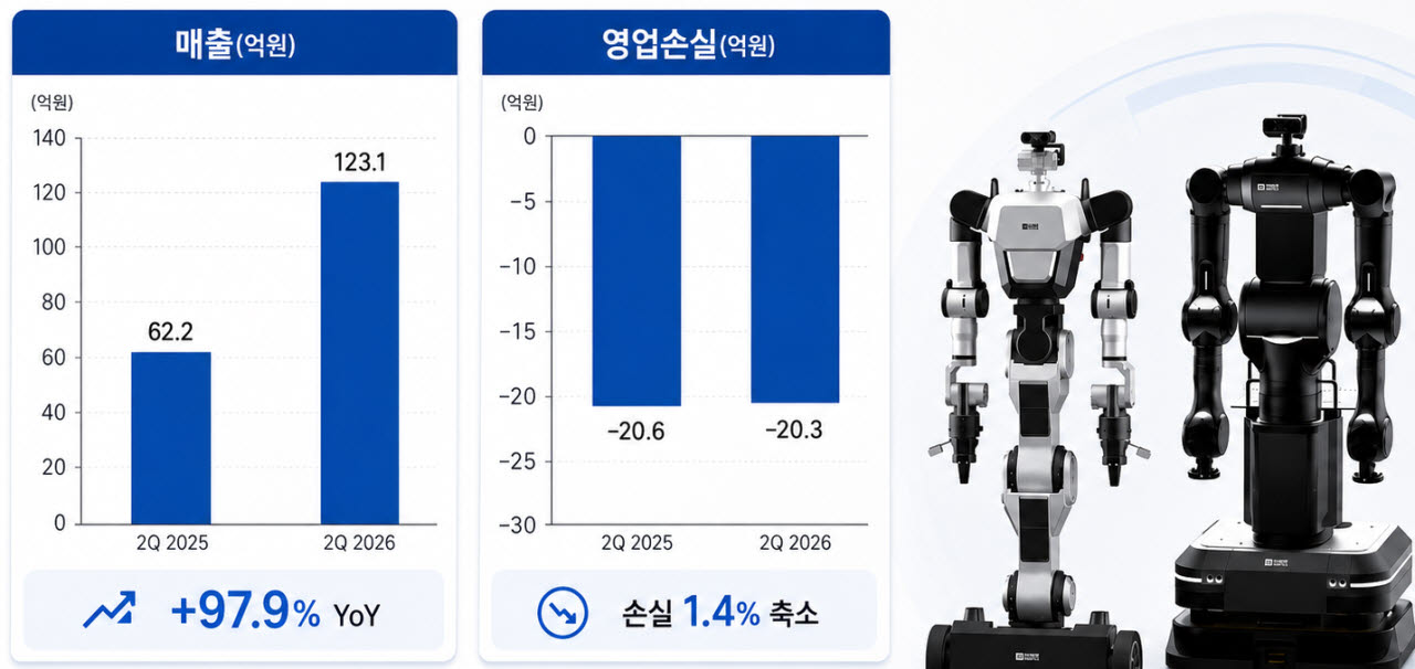 레인보우로보틱스 2026년 2분기 실적 비교표 (사진=챗GPT 생성)