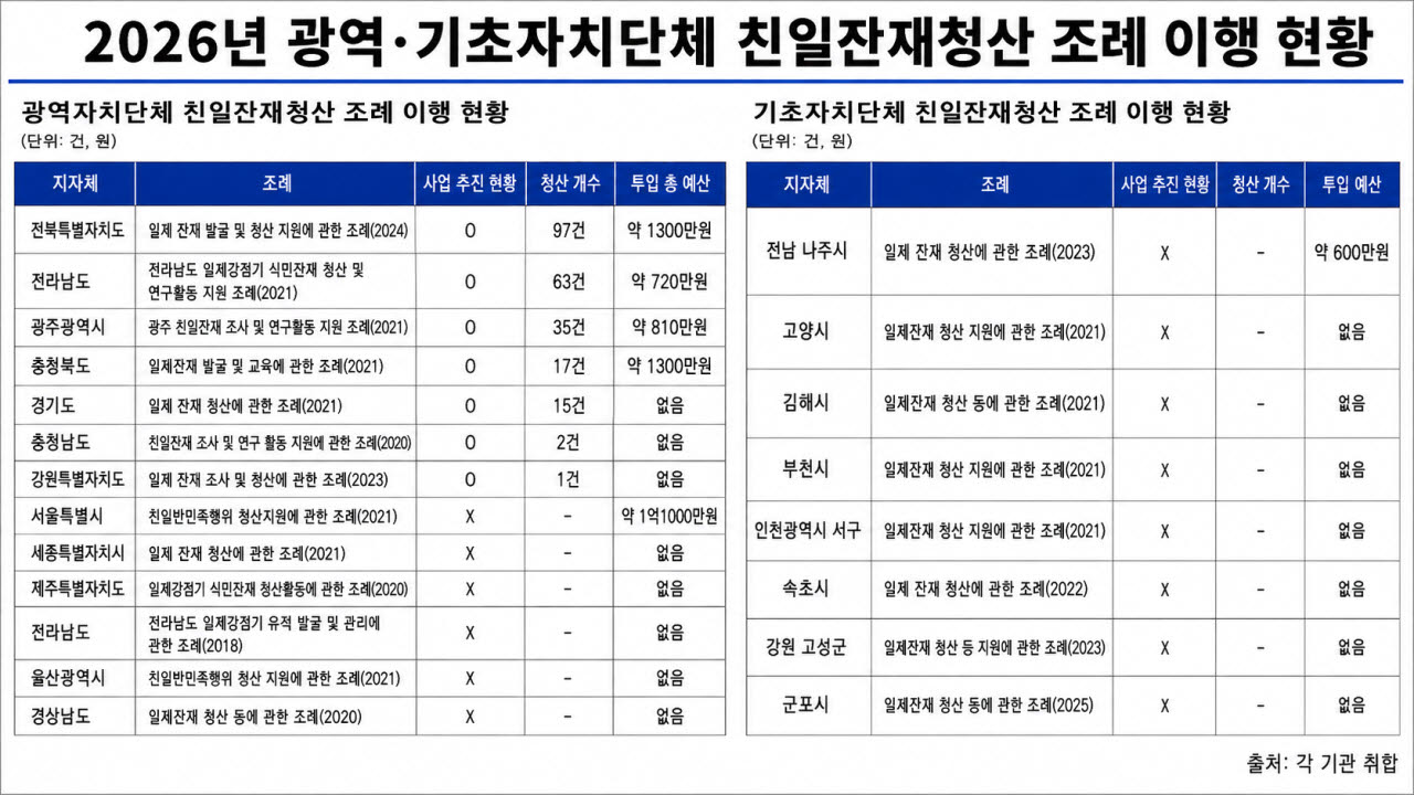 광역·기초 지자체 친일잔재청산 조례 이행 현황 전수조사 표 (이해를 돕기 위해 전수조사 내용을 AI로 제작)