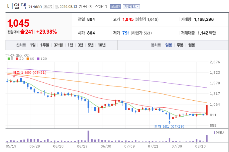 DRTech Stock Price Trend