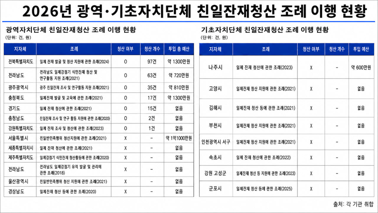 광역·기초 지자체 친일잔재청산 조례 이행 현황 전수조사 표 (이해를 돕기 위해 전수조사 내용을 AI로 제작)