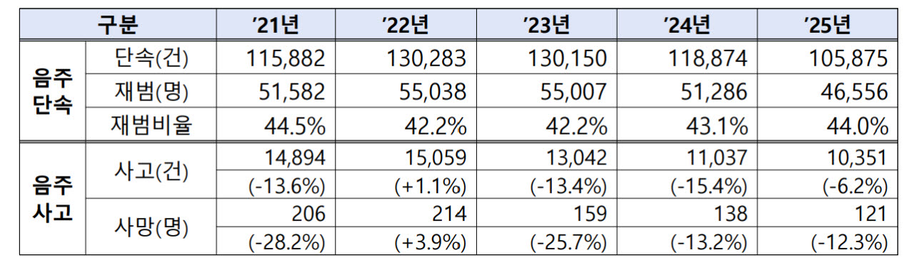 최근 5년간 음주운전 단속 및 음주운전 사고 현황. (자료=경찰청)