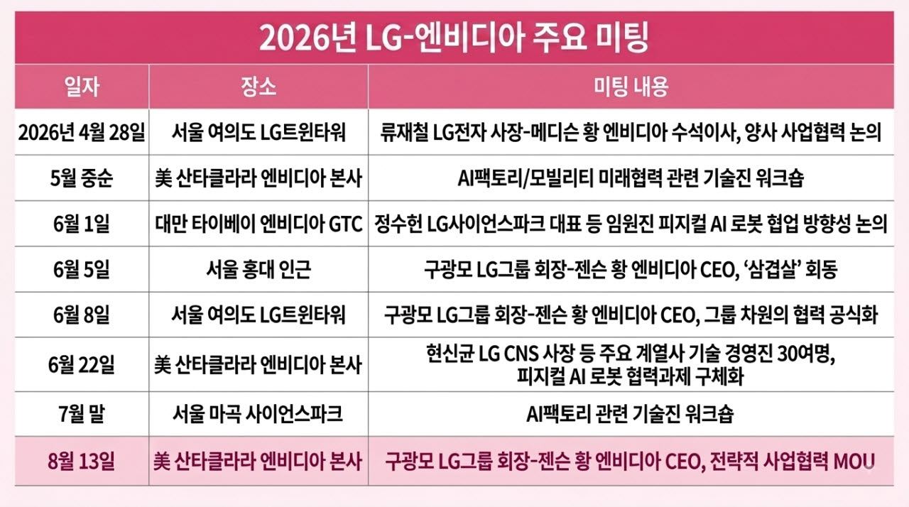 구광모·젠슨황 '삼겹살 회동'이…LG·엔비디아 피지컬AI 동맹으로