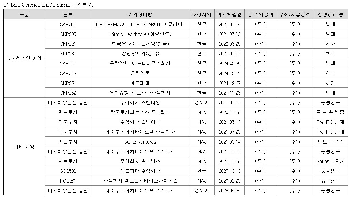 SK케미칼 2026년 2분기 보고서 내 제약사업 주요 라이센스 및 기타 계약 현황.(출처=SK케미칼.)