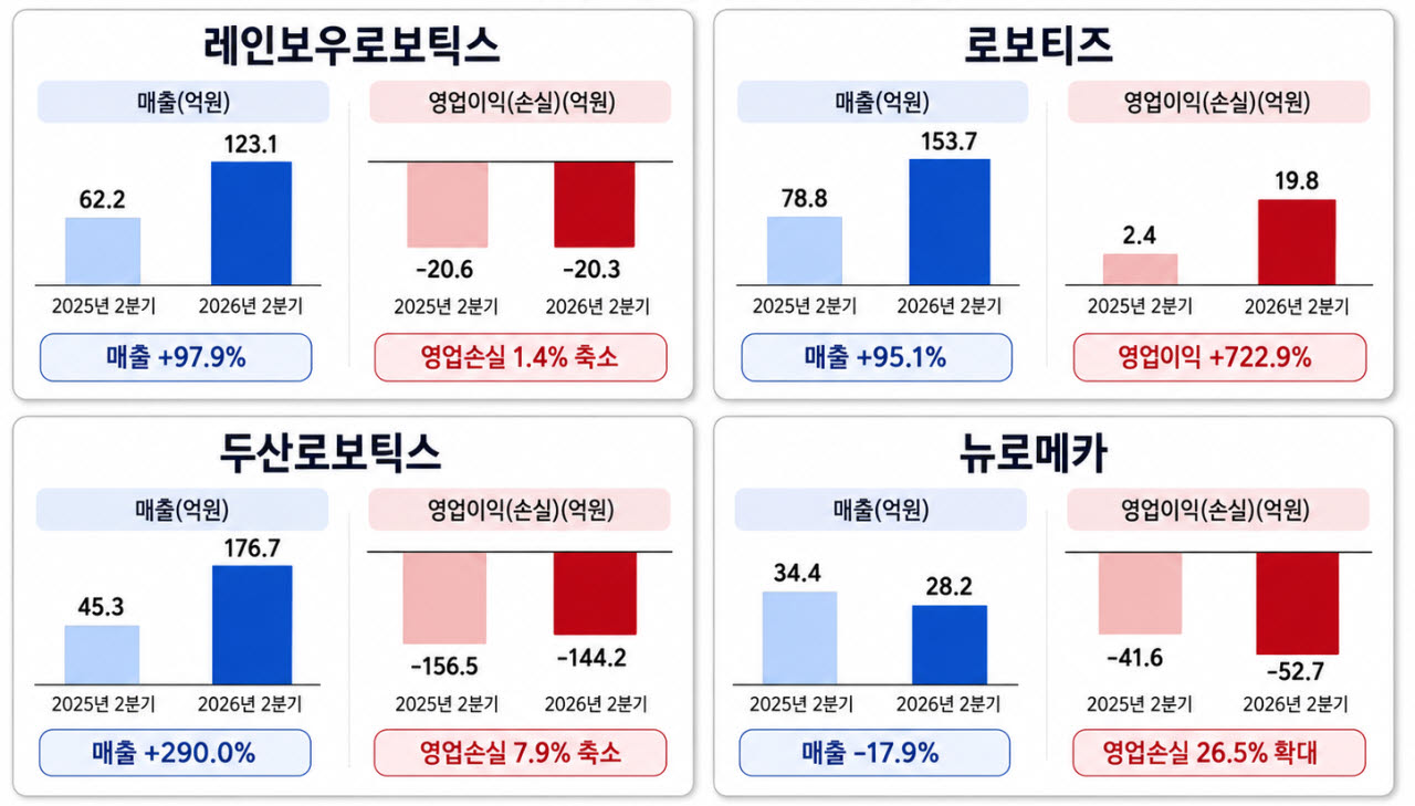 2026년 2분기 주요 로봇업체 실적 (사진=챗GPT 생성)