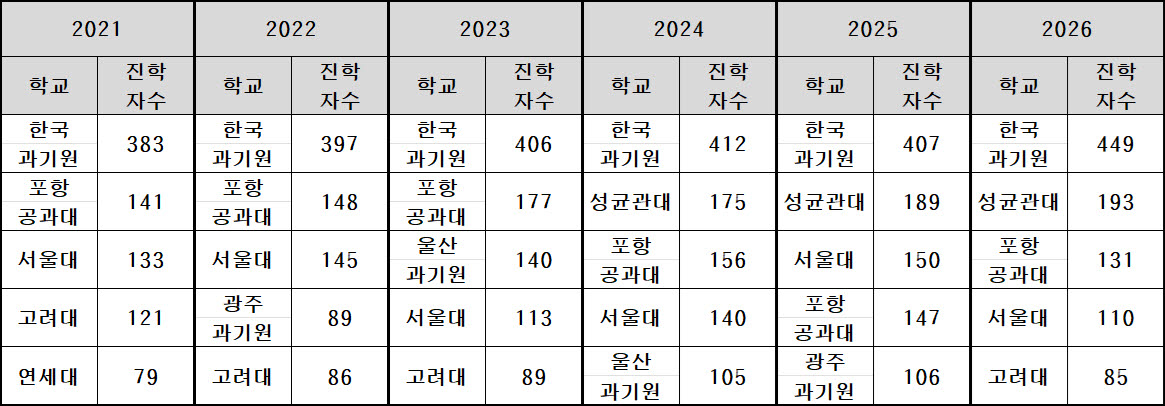 최근 6년간 과학고 출신들의 대학 진학 현황(자료: 종로학원)