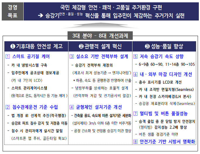 LH 아파트 승강기에 에어컨 단다…신규 발주부터 의무화