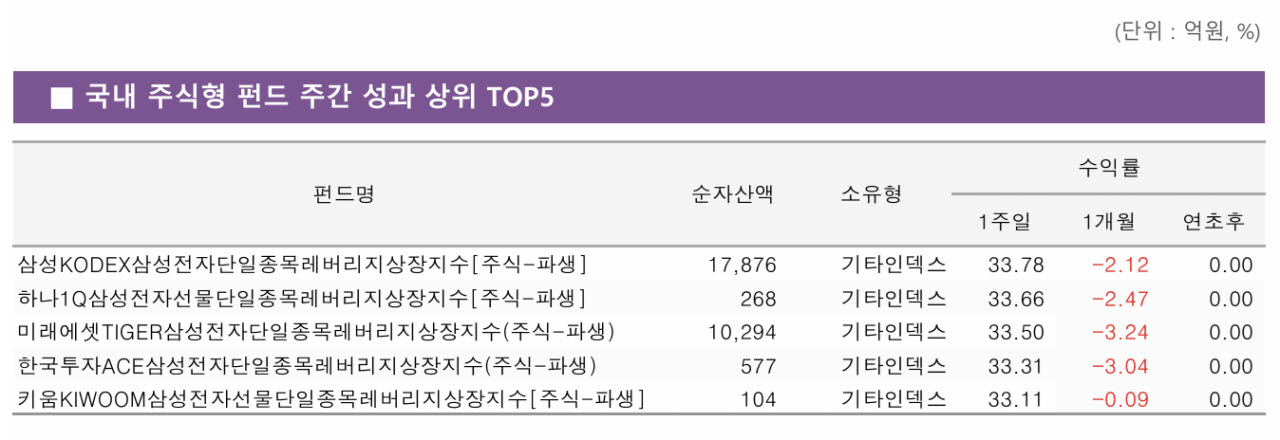 (자료=KG제로인)