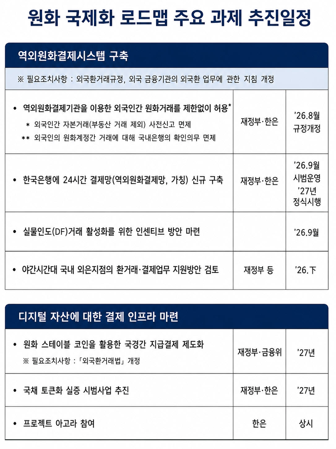 지난달 19일 발표한 '원화 국제화 로드맵 주요 과제 추진 일정'의 디지털자산 관련 내용. (자료=재정경제부, 금융위원회, 한국은행, 금융감독원, 예탁결제원)