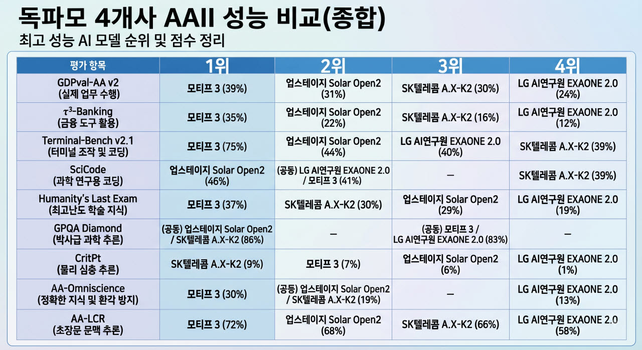 출처=아티피셜 애널리시스 보고서(과기정통부 의뢰로 평가)