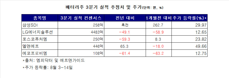 배터리주, 실적 부진 터널 지나나…EV서 ESS로 무게중심 이동 '새국면'