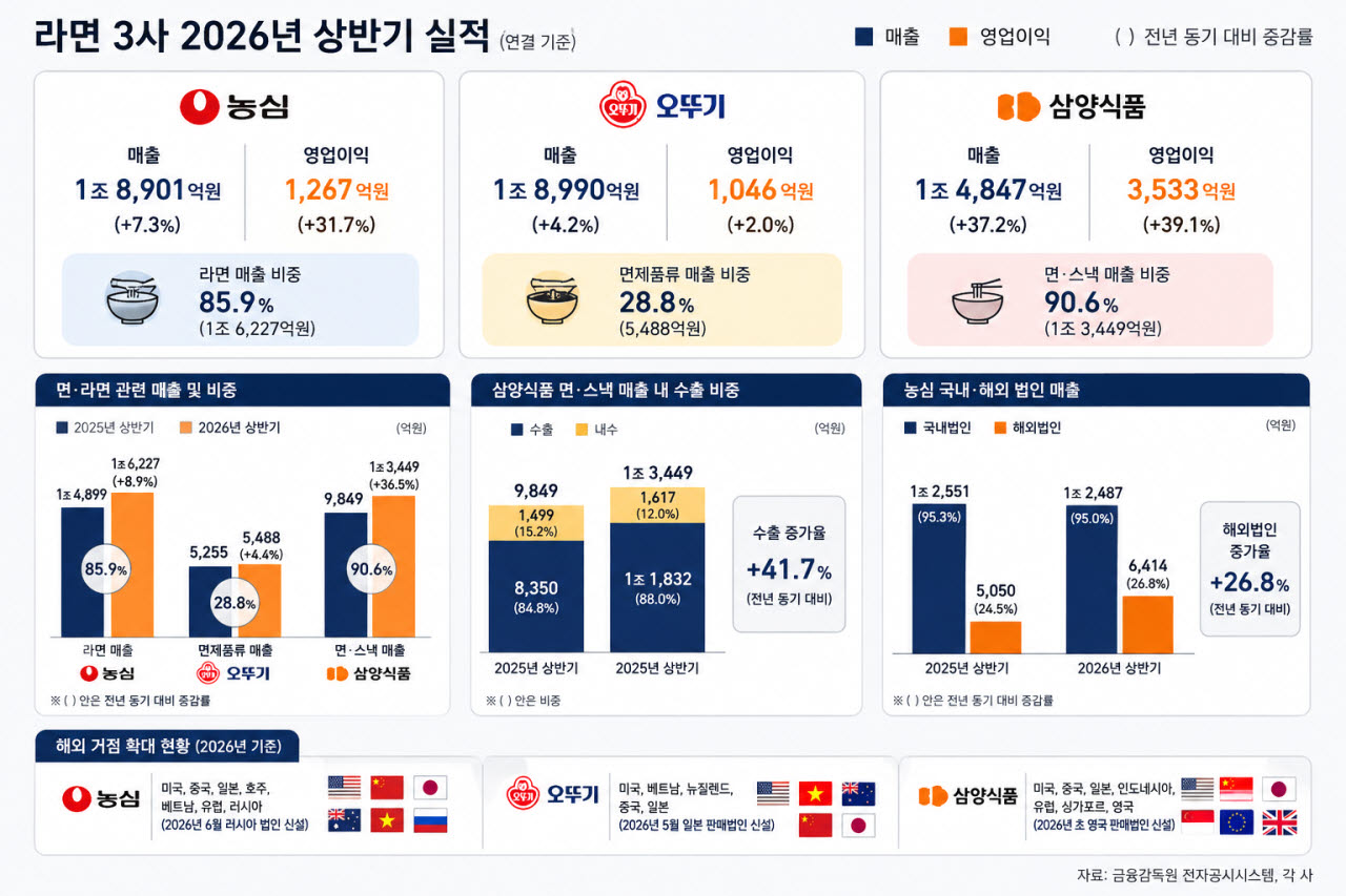라면 3사 실적 그래픽. (그래픽=챗GPT 생성 이미지)