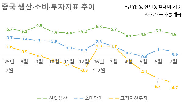 중국 경제 하반기 불안한 출발…정책 부양 압박 커져(종합)