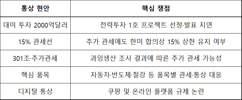 한미 간 주요 통상 이슈