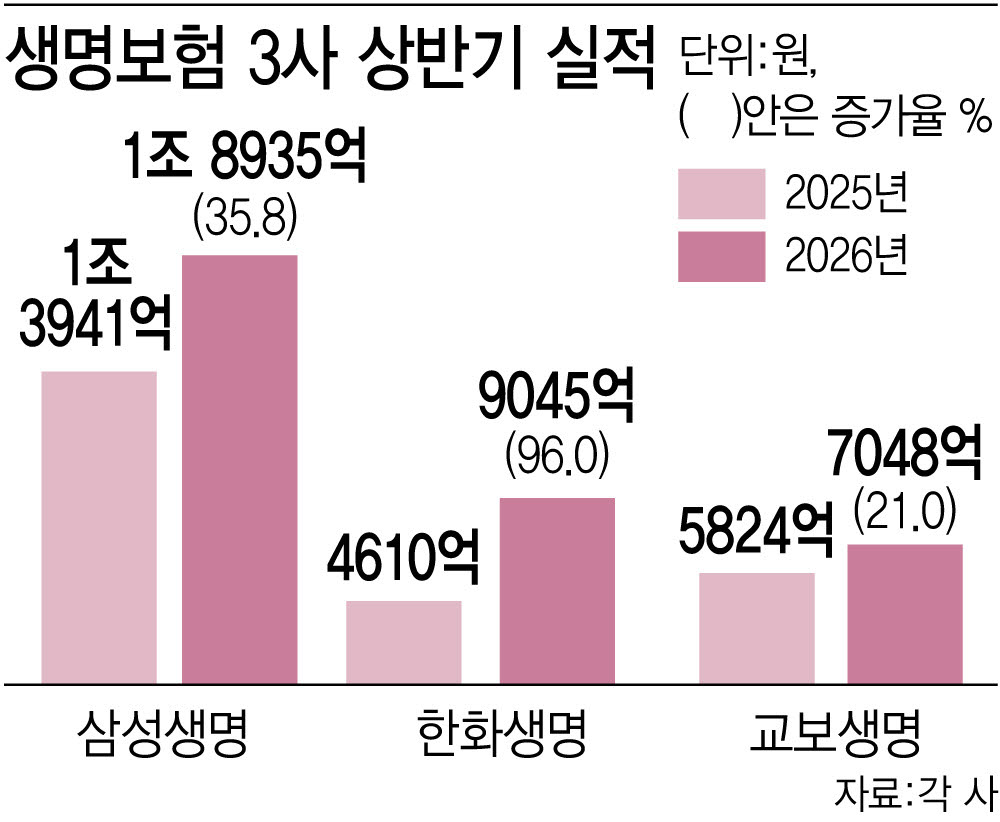 생명보험 3사 상반기 실적.[이데일리 이미나 기자]