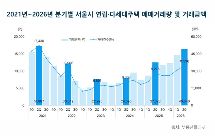서울 빌라 거래금액 5兆 육박…5년만 최대