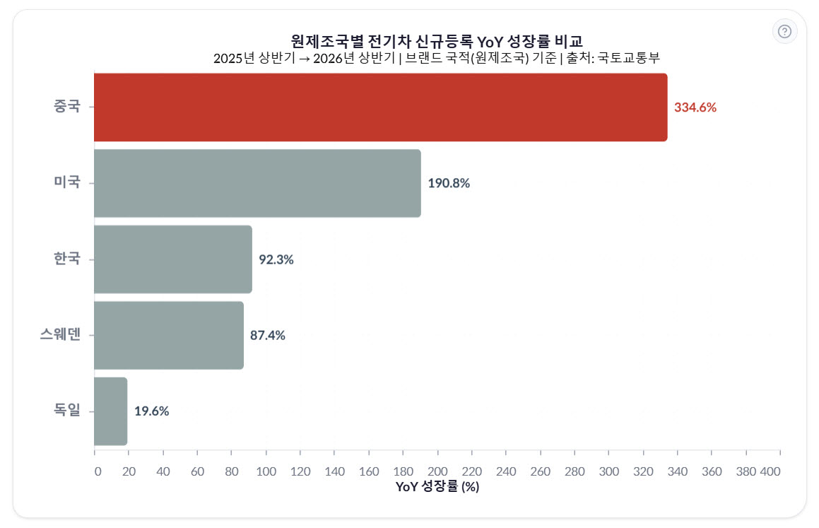 경고등 켜진 韓 전기차 시장…중국 브랜드 ‘쓰나미’ 막을 방파제 있나