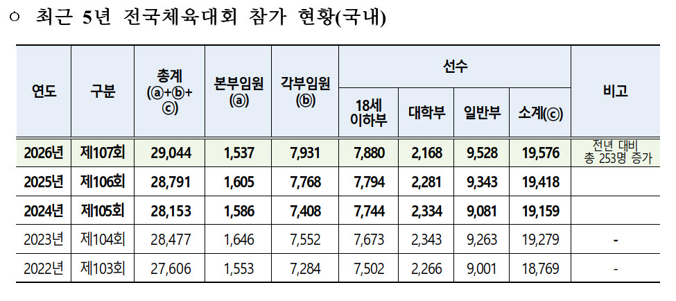 제주 전국체전 2만9044명 참가… 대진 추첨도 ‘디지털 전환’