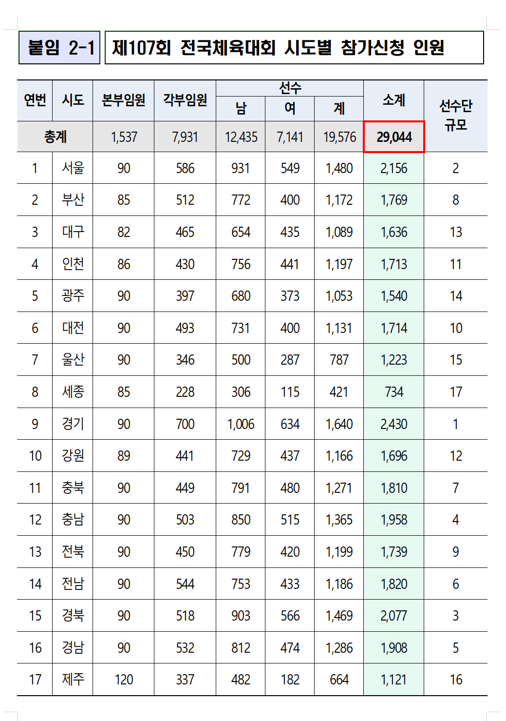 제주 전국체전 2만9044명 참가… 대진 추첨도 ‘디지털 전환’