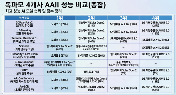 출처=아티피셜 애널리시스(AAII)