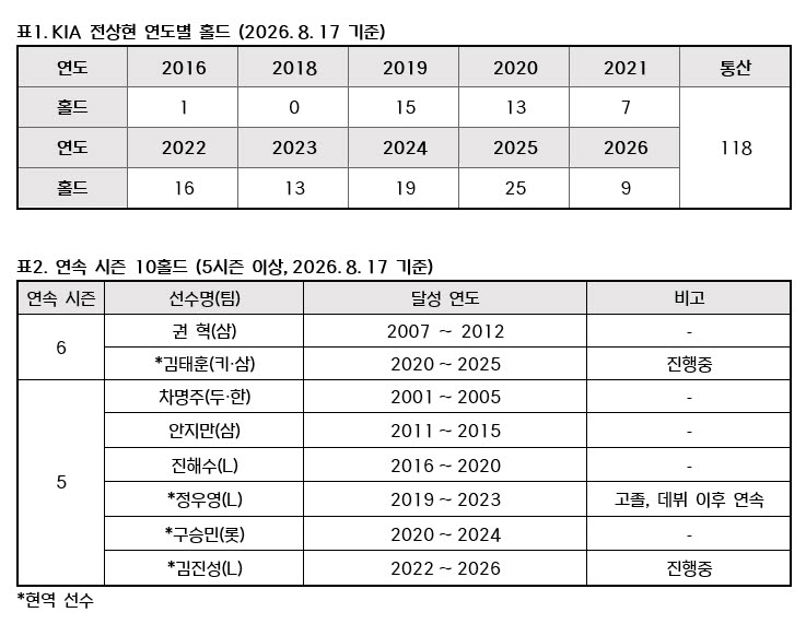KIA 전상현, 5년 연속 두 자릿수 홀드 ‘-1’…KBO 역대 9번째 도전