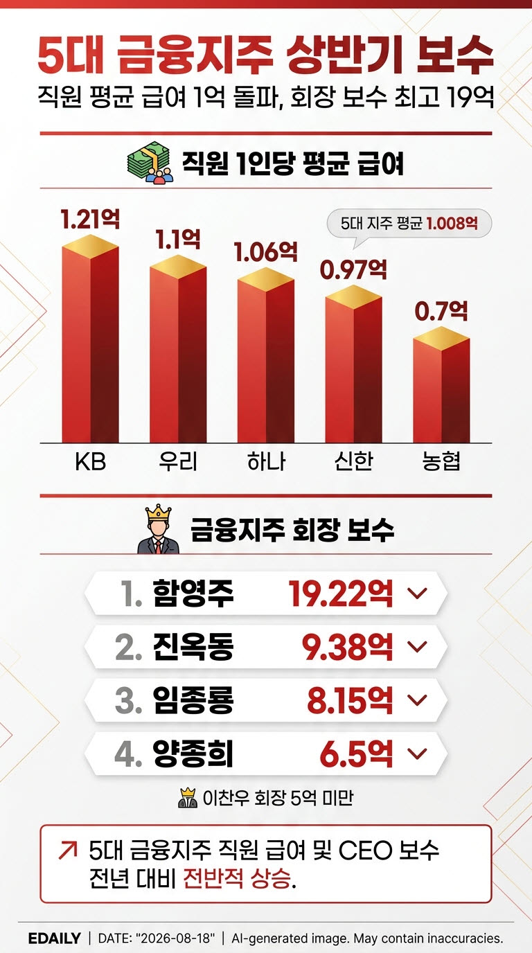 “월급이 2000만원?”…역대급 실적에 금융지주 급여도 ‘껑충’