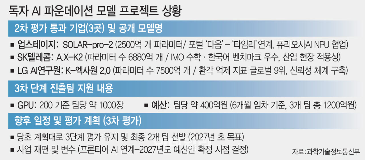 독자 AI 파운데이션 모델 프로젝트 상황(그래픽=문승용 기자)